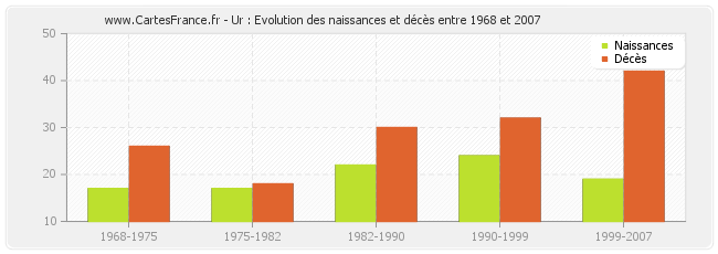 Ur : Evolution des naissances et décès entre 1968 et 2007