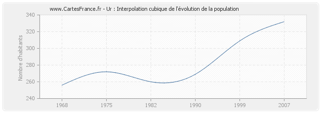 Ur : Interpolation cubique de l'évolution de la population