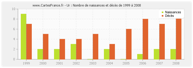 Ur : Nombre de naissances et décès de 1999 à 2008