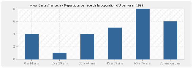Répartition par âge de la population d'Urbanya en 1999