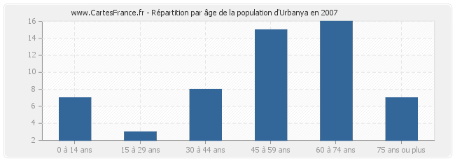 Répartition par âge de la population d'Urbanya en 2007