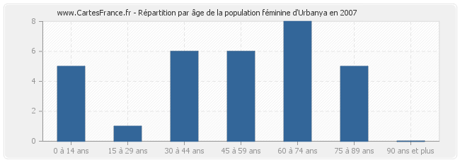 Répartition par âge de la population féminine d'Urbanya en 2007
