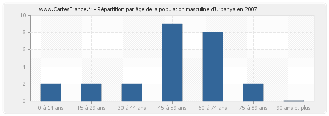 Répartition par âge de la population masculine d'Urbanya en 2007