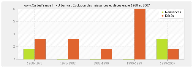 Urbanya : Evolution des naissances et décès entre 1968 et 2007