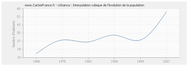 Urbanya : Interpolation cubique de l'évolution de la population
