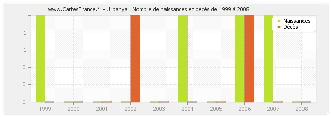 Urbanya : Nombre de naissances et décès de 1999 à 2008