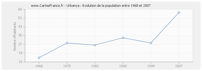 Population Urbanya