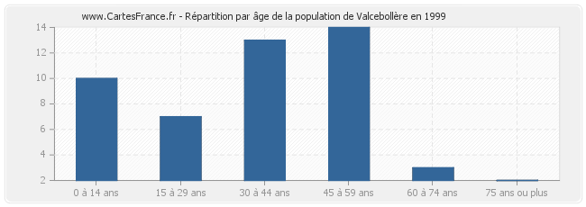 Répartition par âge de la population de Valcebollère en 1999