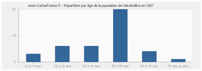 Répartition par âge de la population de Valcebollère en 2007