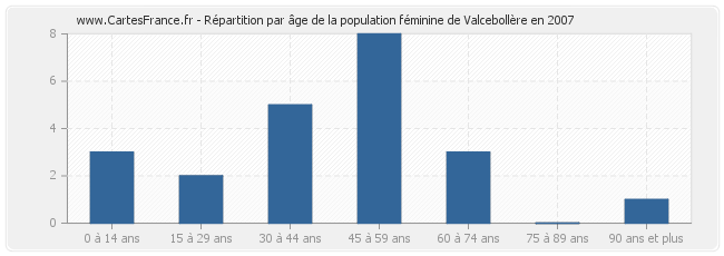 Répartition par âge de la population féminine de Valcebollère en 2007