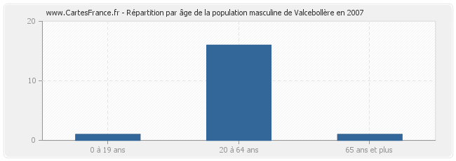 Répartition par âge de la population masculine de Valcebollère en 2007