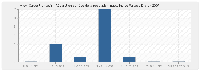 Répartition par âge de la population masculine de Valcebollère en 2007