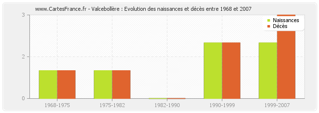 Valcebollère : Evolution des naissances et décès entre 1968 et 2007