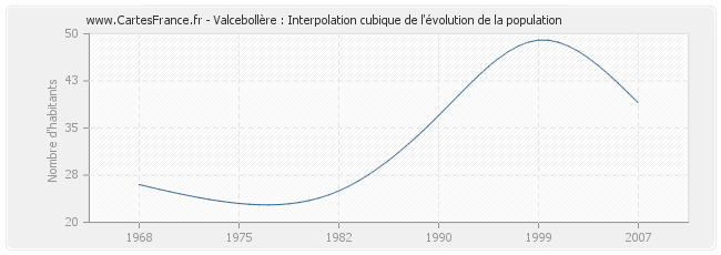 Valcebollère : Interpolation cubique de l'évolution de la population