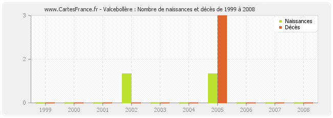 Valcebollère : Nombre de naissances et décès de 1999 à 2008