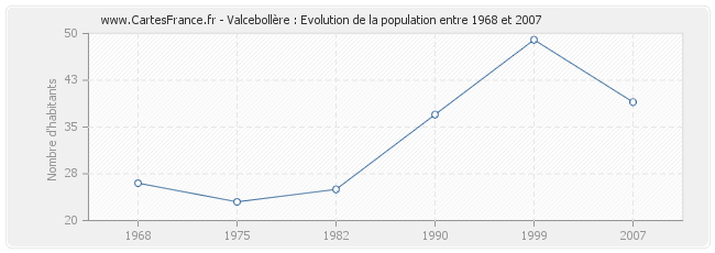 Population Valcebollère