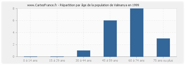 Répartition par âge de la population de Valmanya en 1999