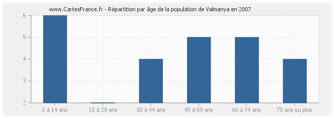Répartition par âge de la population de Valmanya en 2007