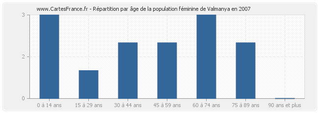 Répartition par âge de la population féminine de Valmanya en 2007