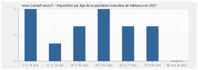 Répartition par âge de la population masculine de Valmanya en 2007