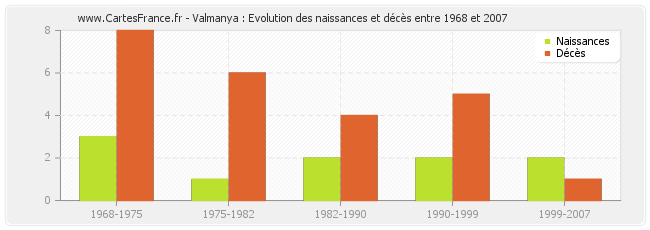 Valmanya : Evolution des naissances et décès entre 1968 et 2007