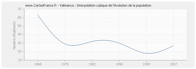 Valmanya : Interpolation cubique de l'évolution de la population
