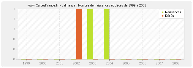 Valmanya : Nombre de naissances et décès de 1999 à 2008