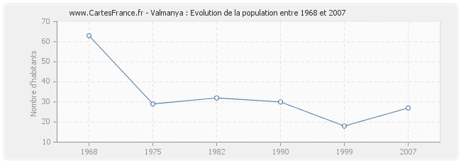 Population Valmanya