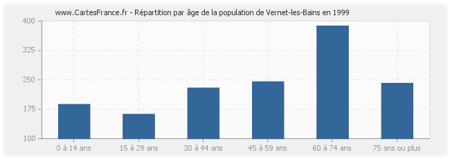 Répartition par âge de la population de Vernet-les-Bains en 1999