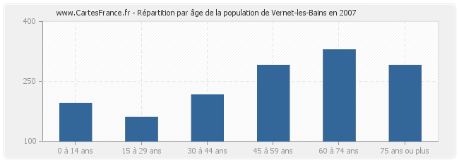 Répartition par âge de la population de Vernet-les-Bains en 2007