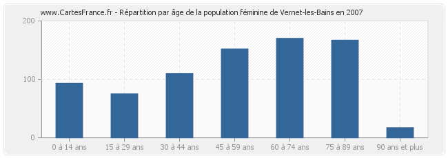 Répartition par âge de la population féminine de Vernet-les-Bains en 2007