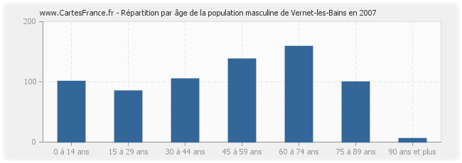 Répartition par âge de la population masculine de Vernet-les-Bains en 2007