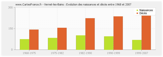 Vernet-les-Bains : Evolution des naissances et décès entre 1968 et 2007