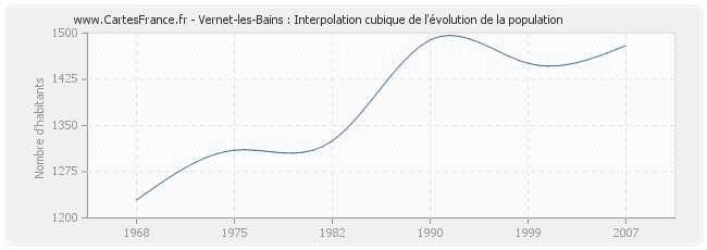 Vernet-les-Bains : Interpolation cubique de l'évolution de la population