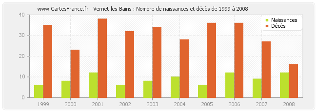 Vernet-les-Bains : Nombre de naissances et décès de 1999 à 2008