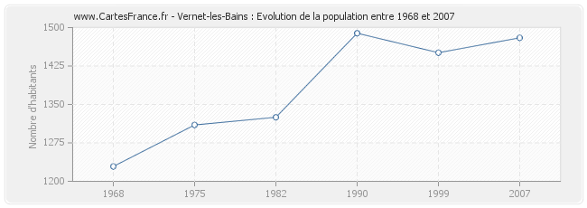 Population Vernet-les-Bains