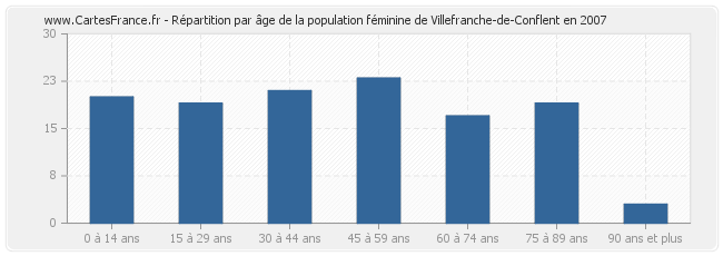 Répartition par âge de la population féminine de Villefranche-de-Conflent en 2007