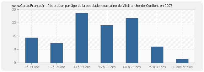 Répartition par âge de la population masculine de Villefranche-de-Conflent en 2007