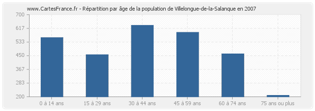 Répartition par âge de la population de Villelongue-de-la-Salanque en 2007