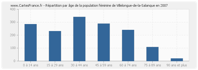 Répartition par âge de la population féminine de Villelongue-de-la-Salanque en 2007
