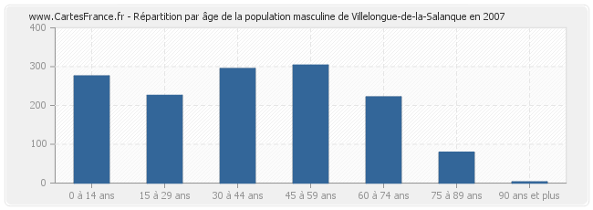 Répartition par âge de la population masculine de Villelongue-de-la-Salanque en 2007