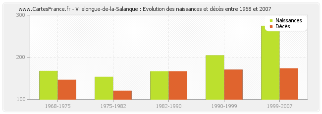 Villelongue-de-la-Salanque : Evolution des naissances et décès entre 1968 et 2007