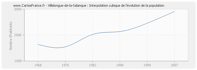 Villelongue-de-la-Salanque : Interpolation cubique de l'évolution de la population