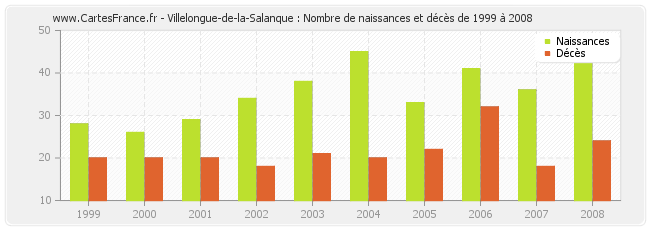 Villelongue-de-la-Salanque : Nombre de naissances et décès de 1999 à 2008