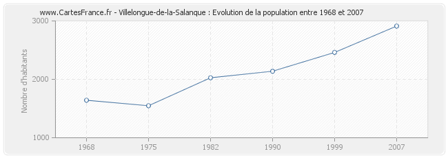 Population Villelongue-de-la-Salanque