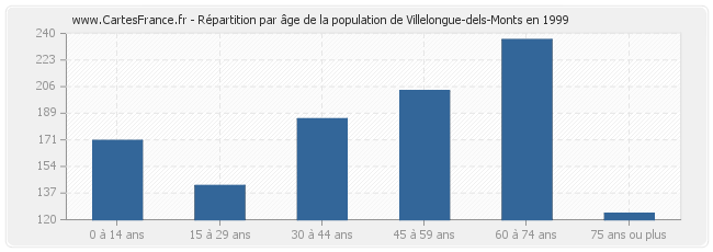 Répartition par âge de la population de Villelongue-dels-Monts en 1999