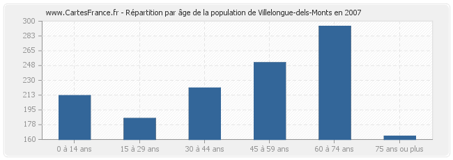 Répartition par âge de la population de Villelongue-dels-Monts en 2007