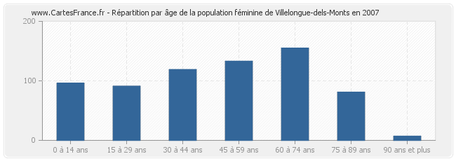 Répartition par âge de la population féminine de Villelongue-dels-Monts en 2007