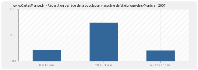 Répartition par âge de la population masculine de Villelongue-dels-Monts en 2007