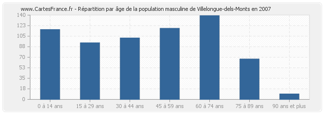 Répartition par âge de la population masculine de Villelongue-dels-Monts en 2007